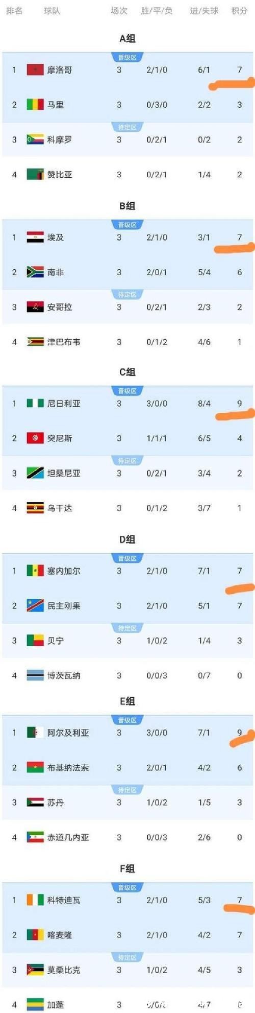 非洲杯：科特迪瓦强势晋级 八强对阵出炉